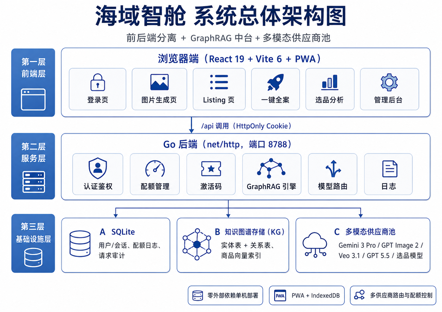 海域智舱系统总体架构图