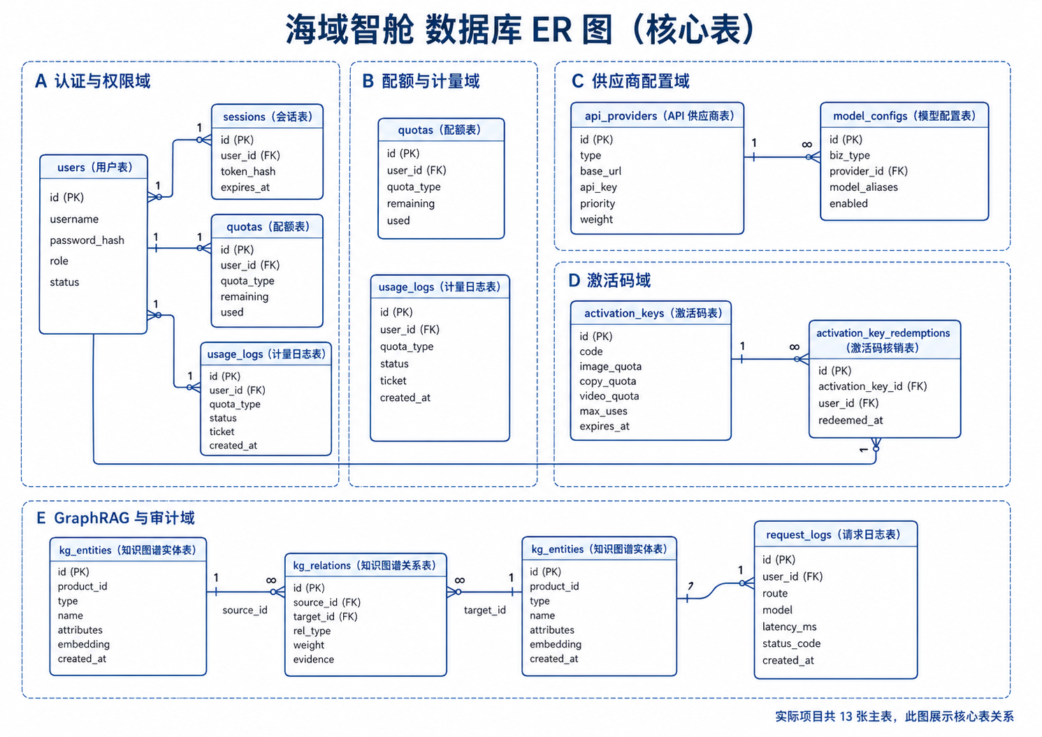 海域智舱数据库 ER 图（核心表）