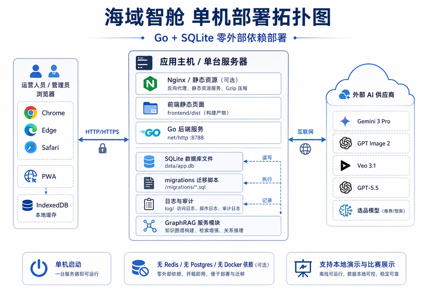 海域智舱单机部署拓扑图