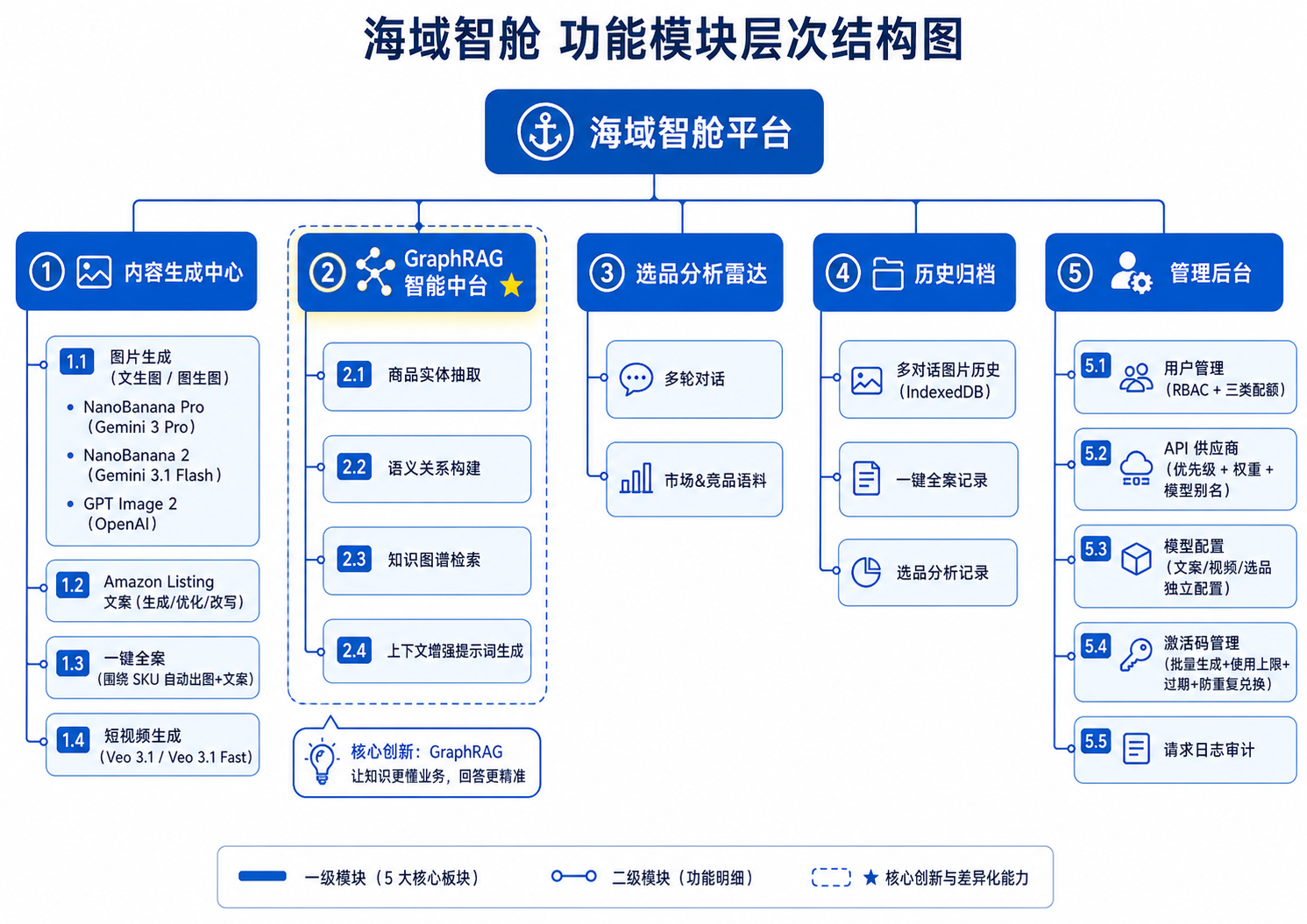 海域智舱功能模块层次结构图