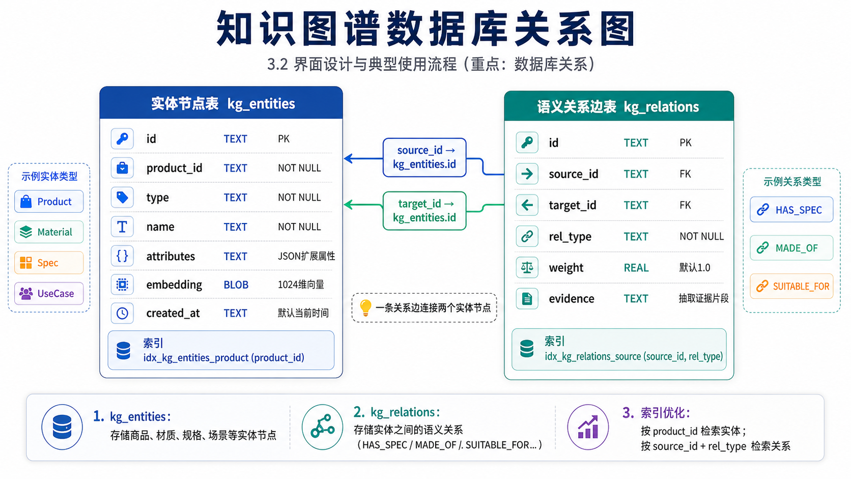 GraphRAG 知识图谱数据库关系图