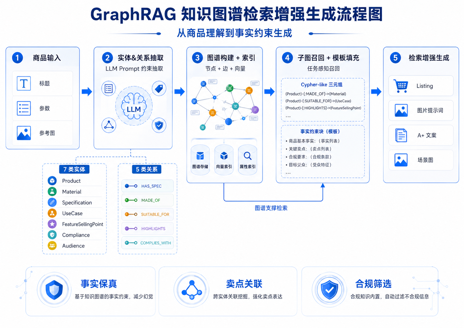 GraphRAG 知识图谱检索增强生成流程图