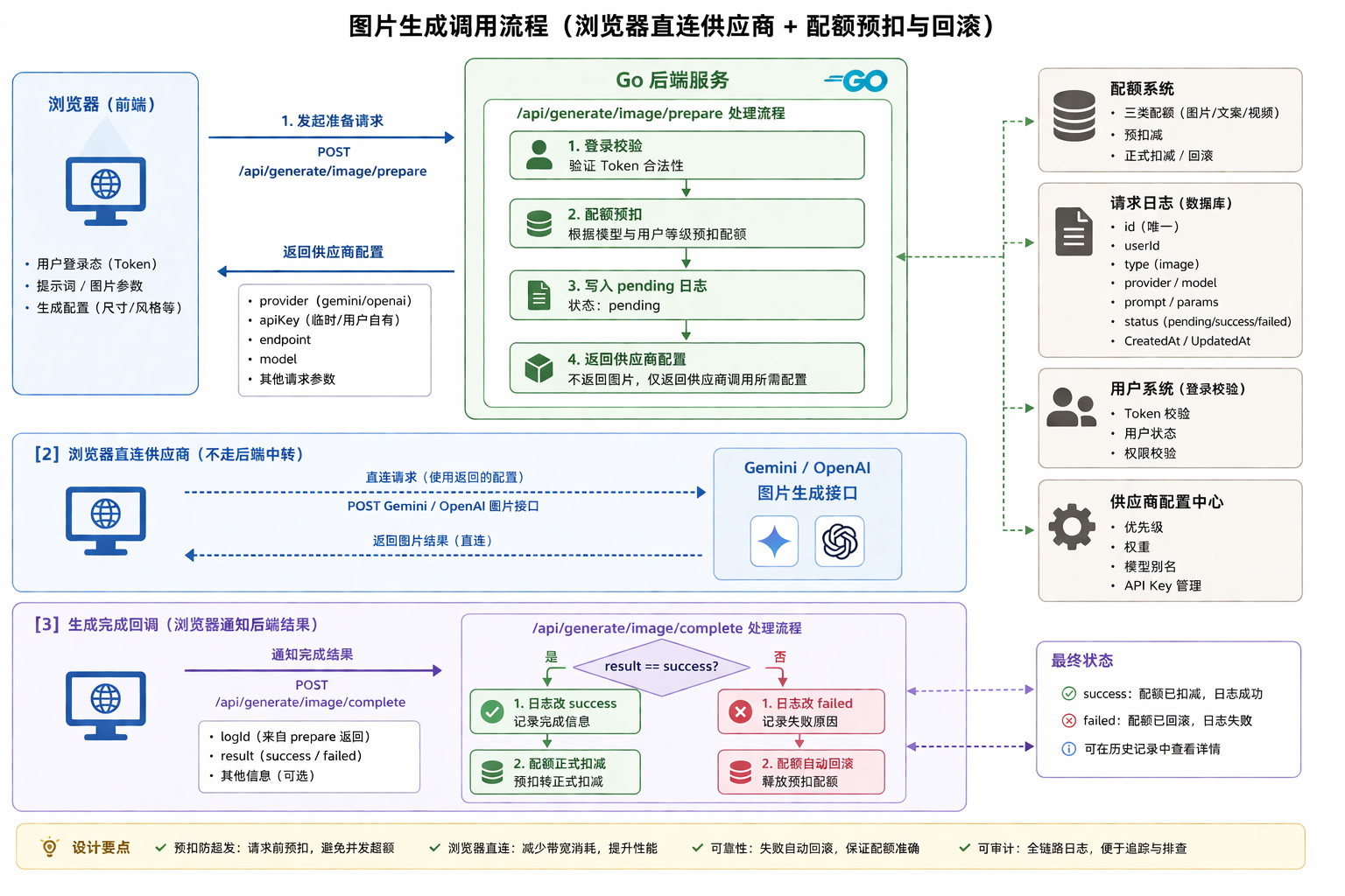 图片生成调用流程（浏览器直连供应商 + 配额预扣与回滚）