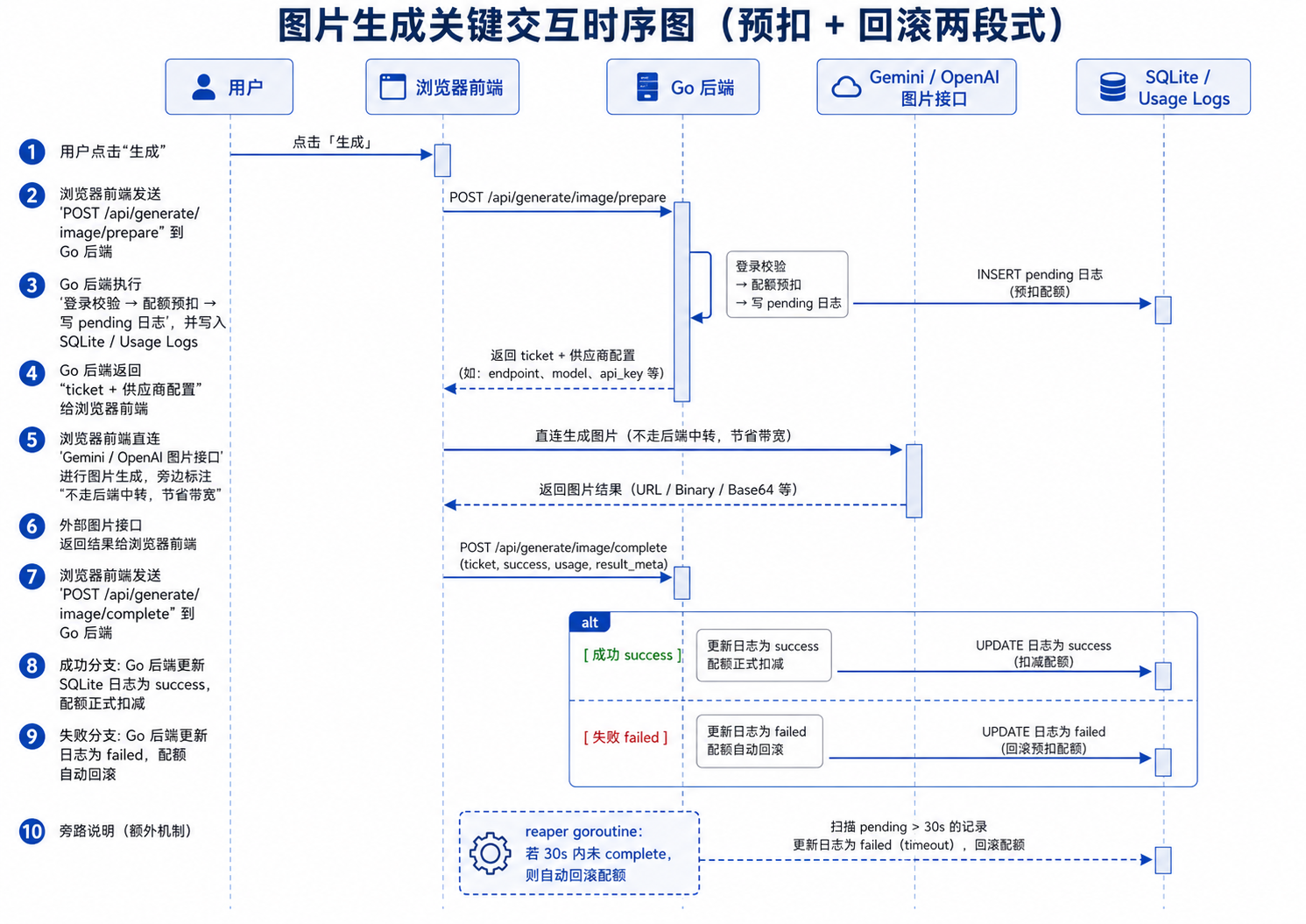 图片生成关键交互时序图